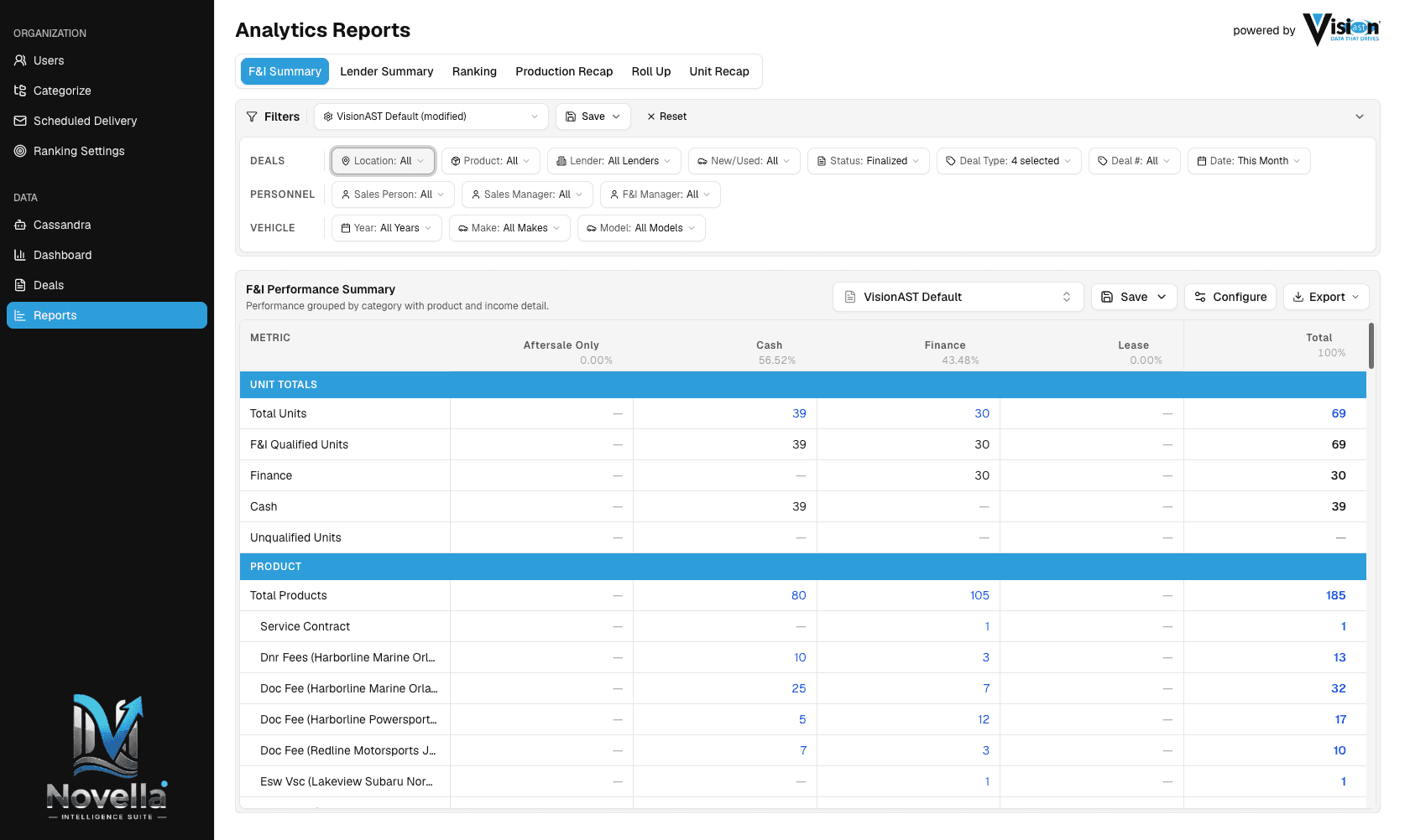 F&I Summary report from the live Novella platform